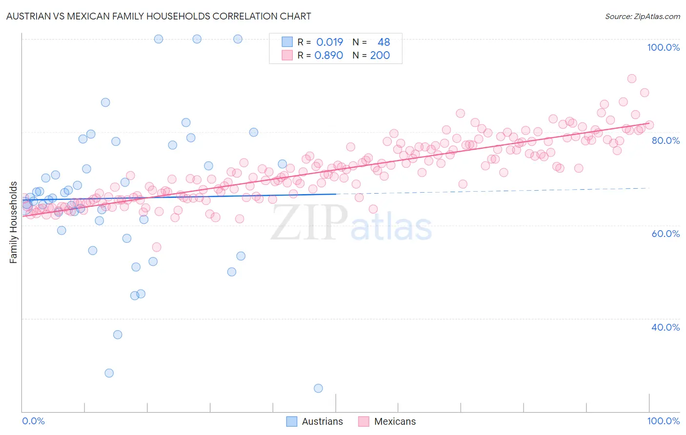 Austrian vs Mexican Family Households
