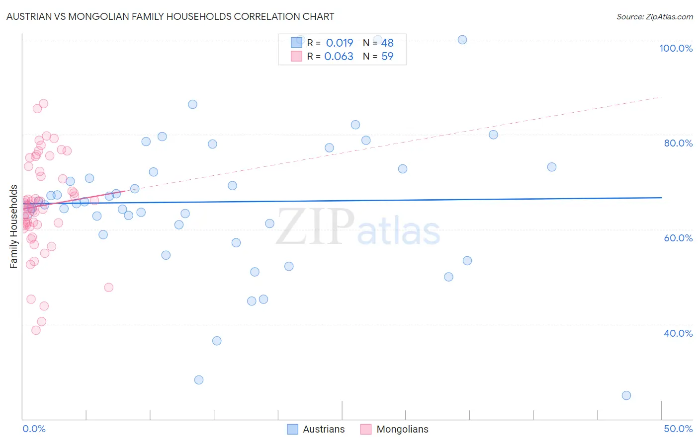 Austrian vs Mongolian Family Households