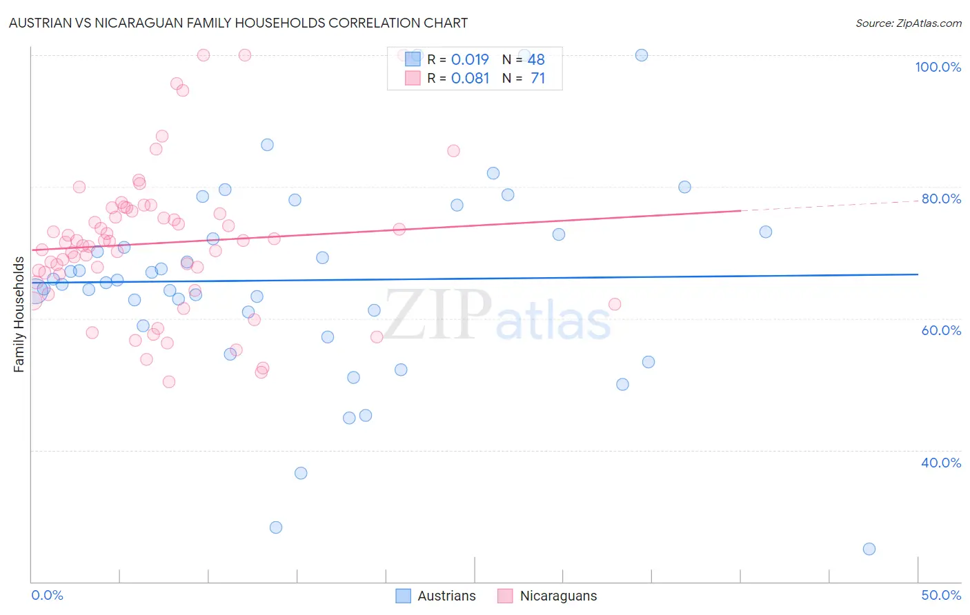 Austrian vs Nicaraguan Family Households