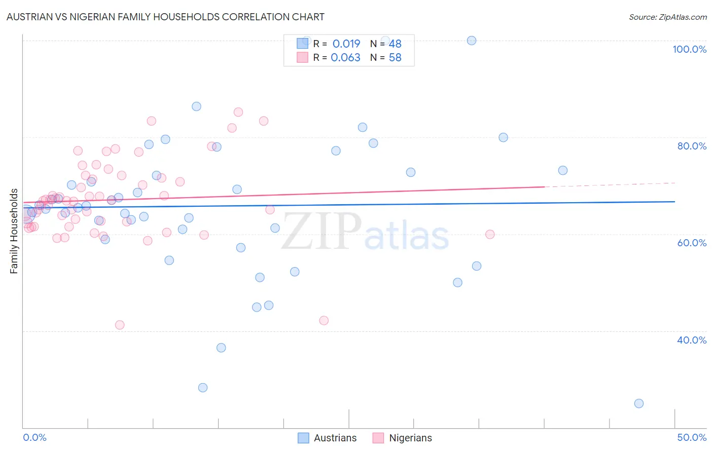 Austrian vs Nigerian Family Households