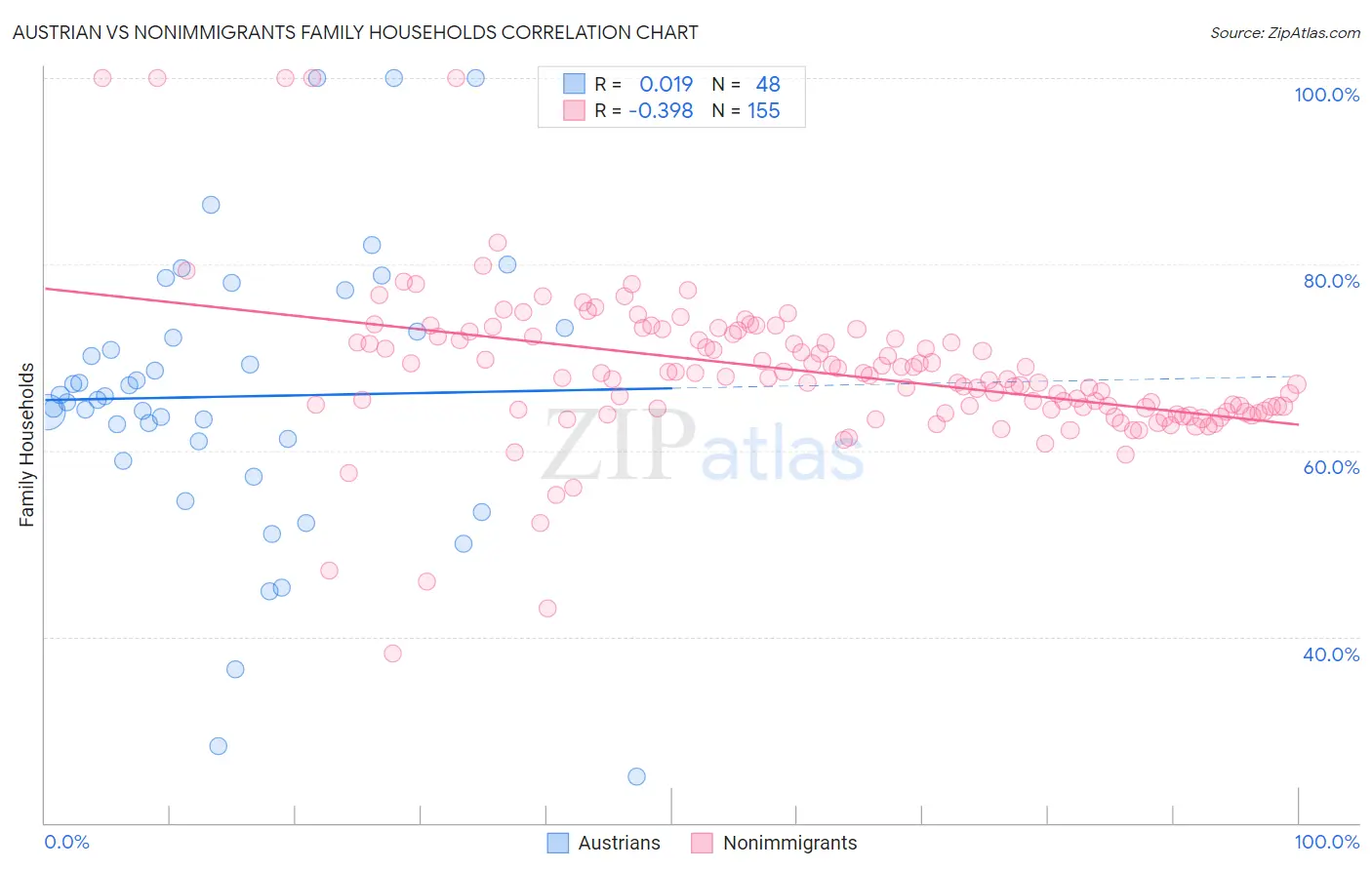 Austrian vs Nonimmigrants Family Households