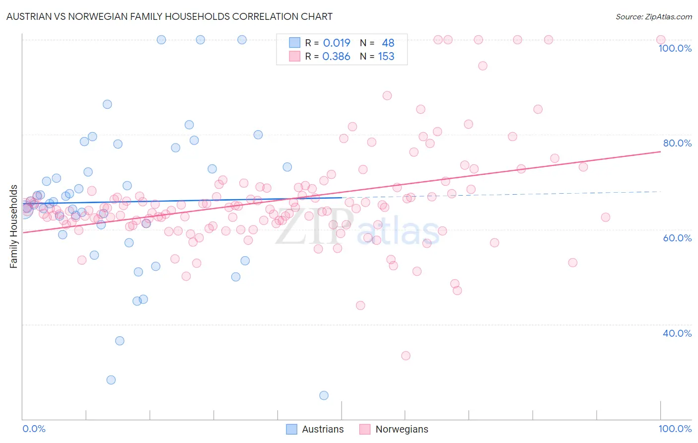 Austrian vs Norwegian Family Households