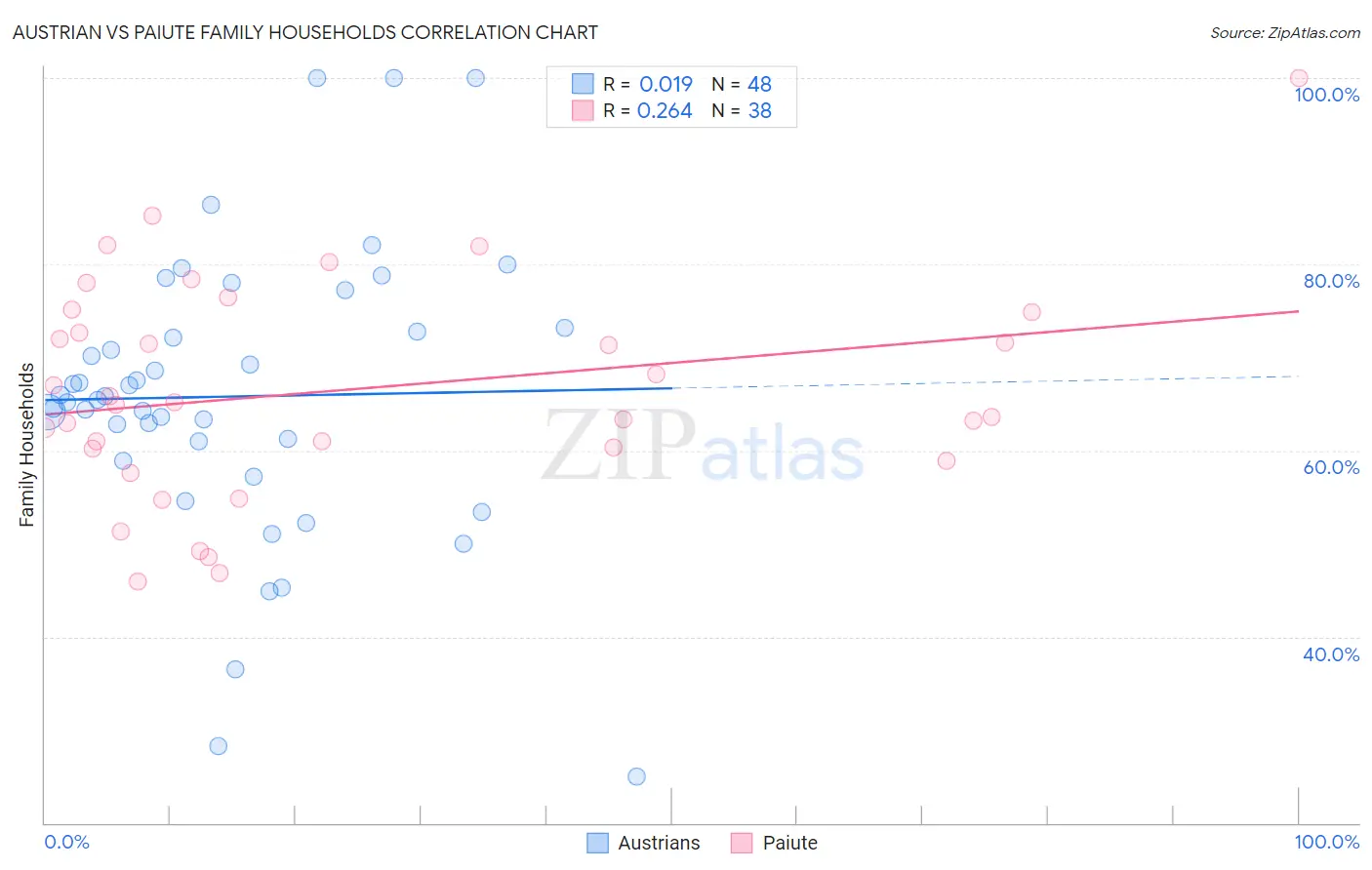 Austrian vs Paiute Family Households