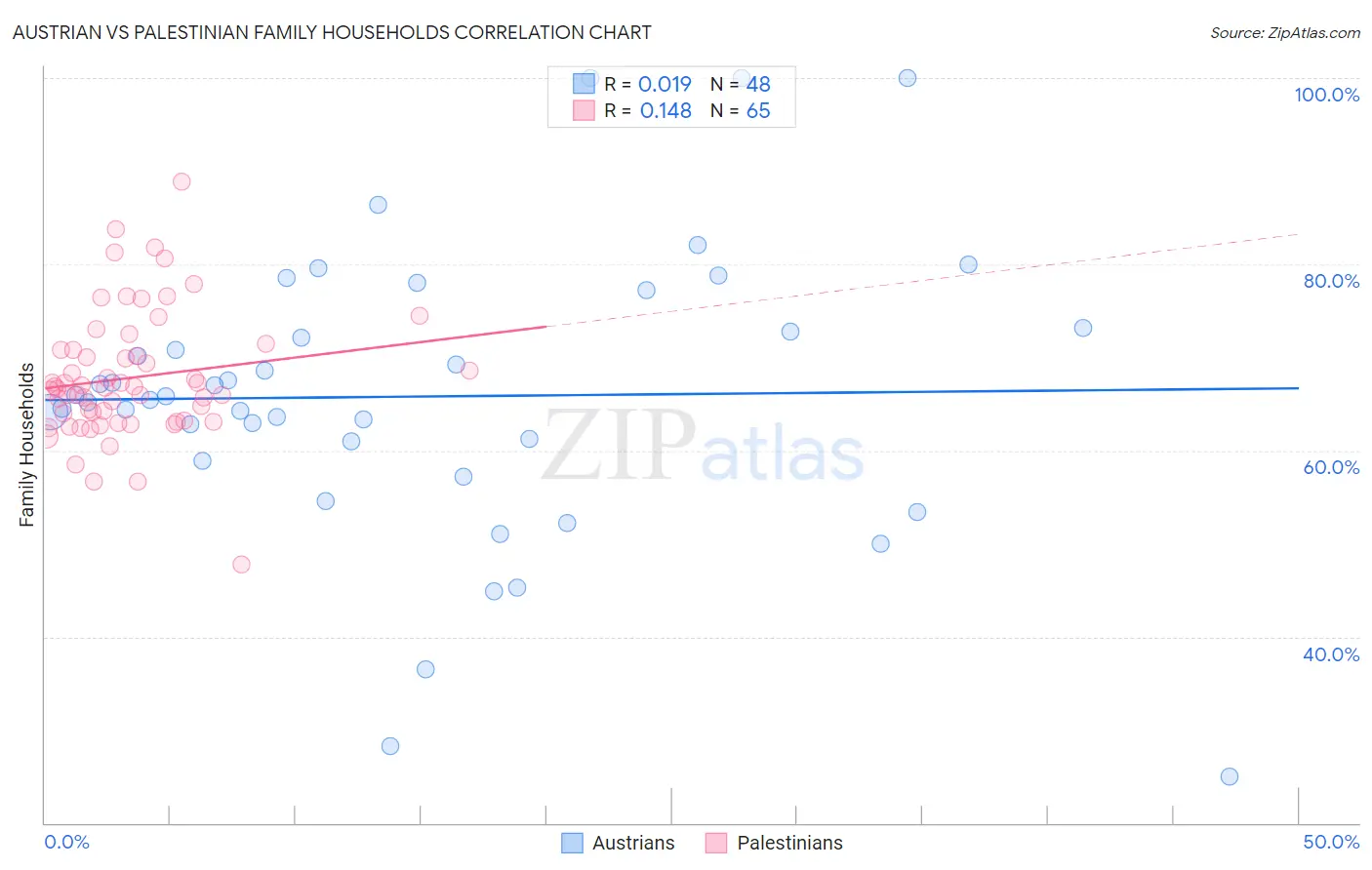 Austrian vs Palestinian Family Households