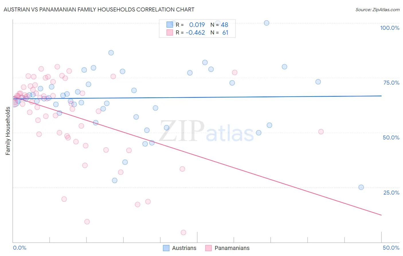 Austrian vs Panamanian Family Households