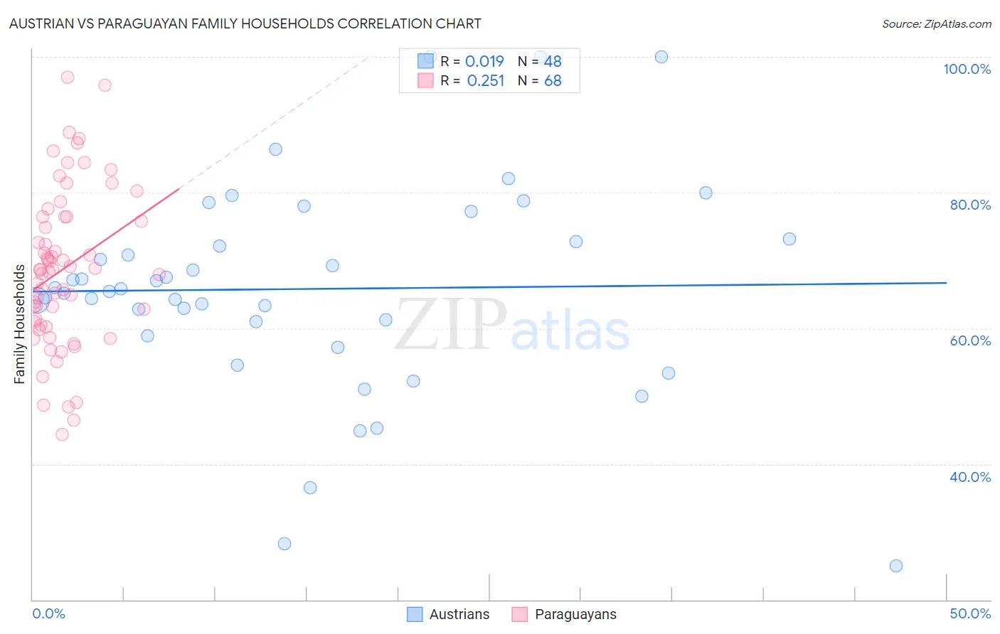 Austrian vs Paraguayan Family Households