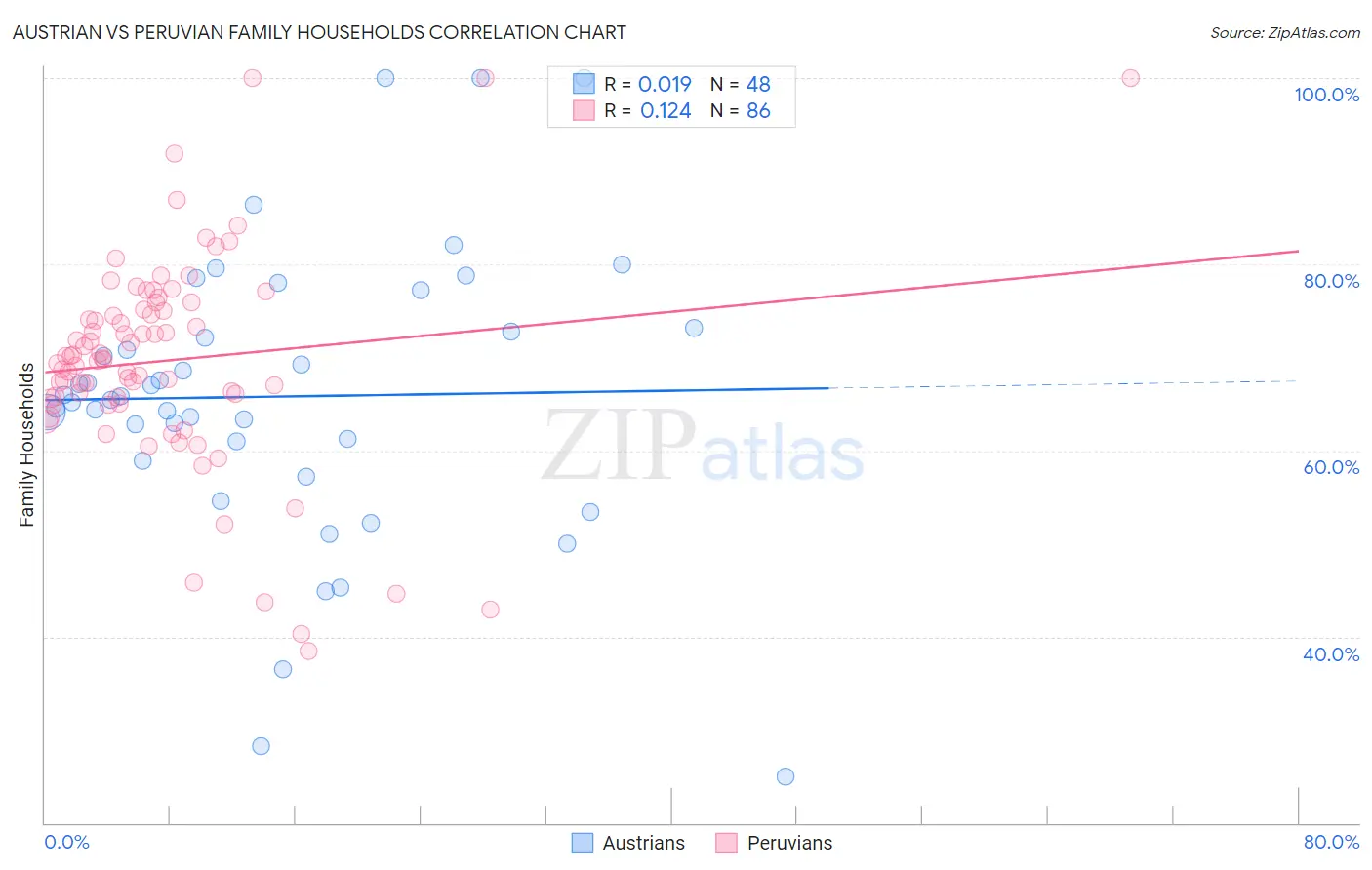 Austrian vs Peruvian Family Households