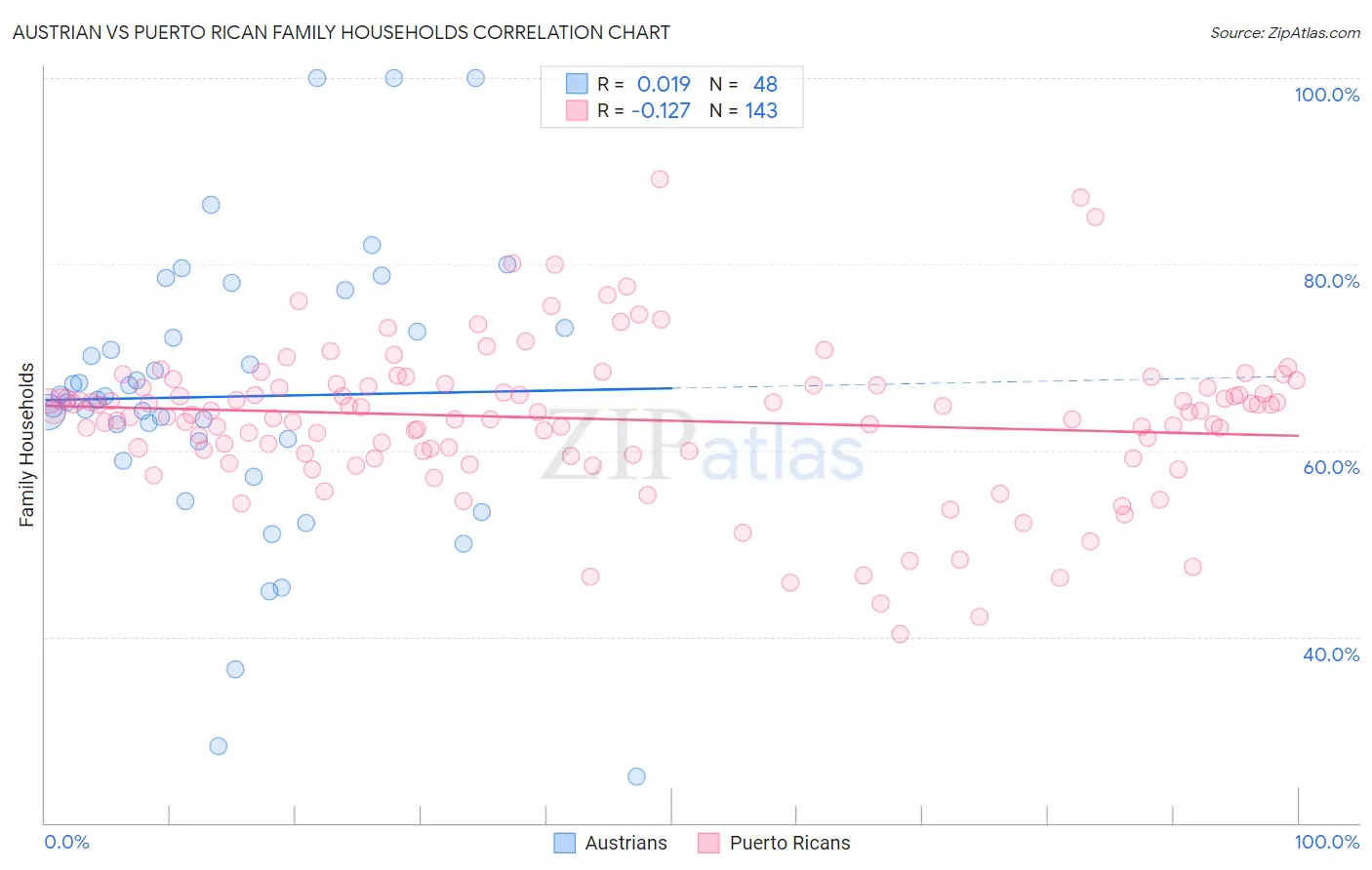 Austrian vs Puerto Rican Family Households