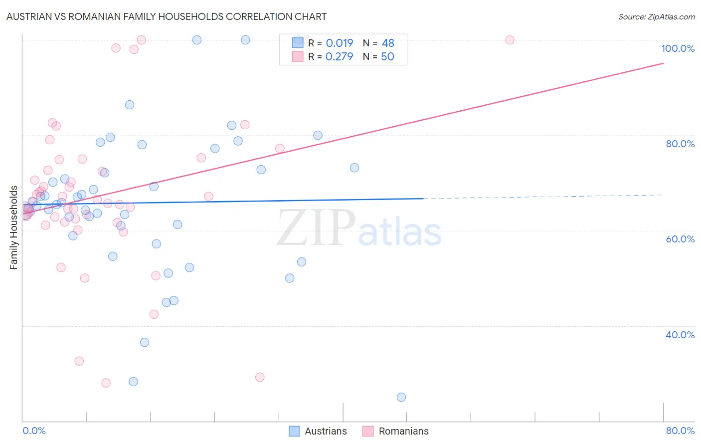 Austrian vs Romanian Family Households
