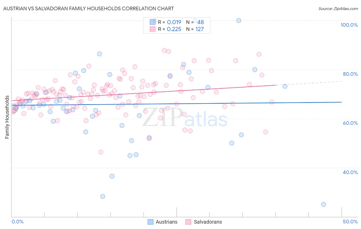 Austrian vs Salvadoran Family Households