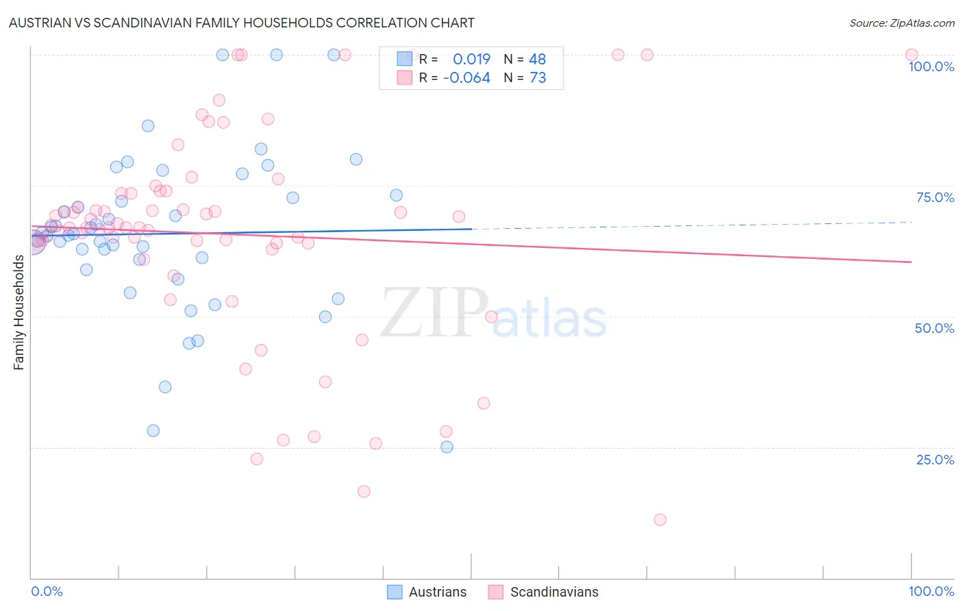 Austrian vs Scandinavian Family Households