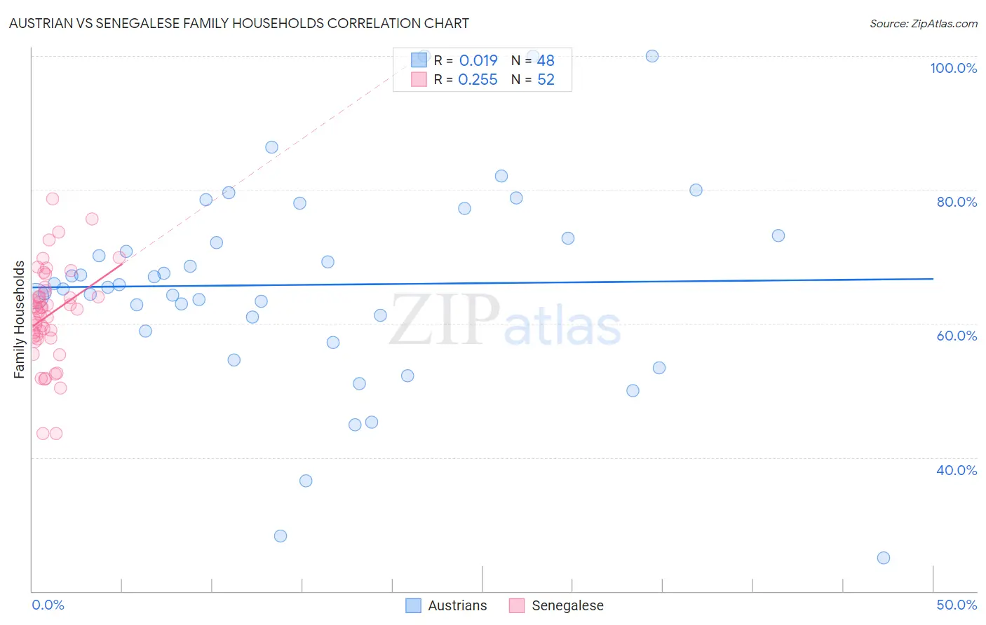Austrian vs Senegalese Family Households