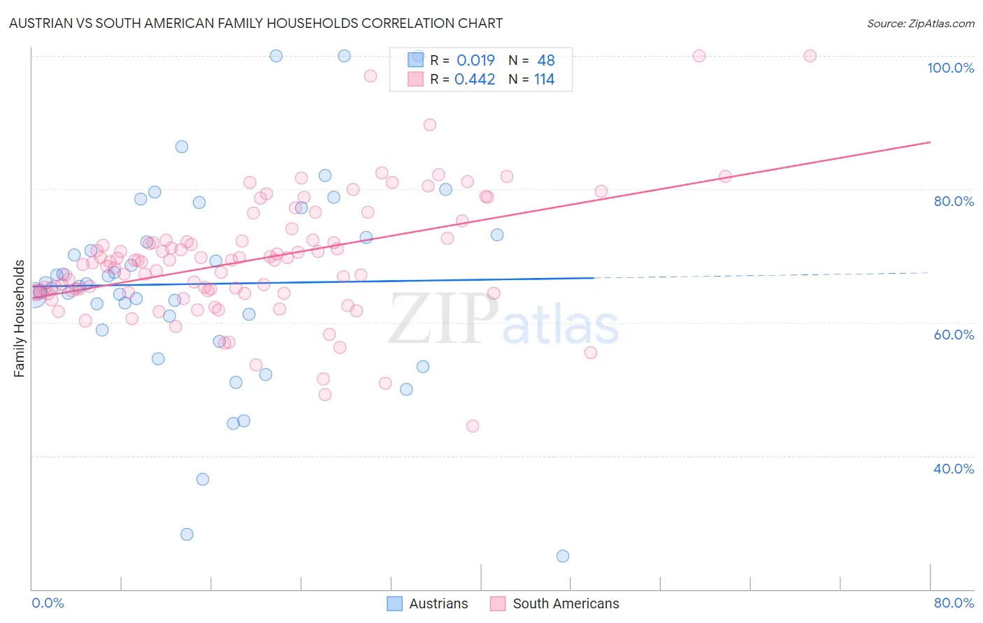 Austrian vs South American Family Households