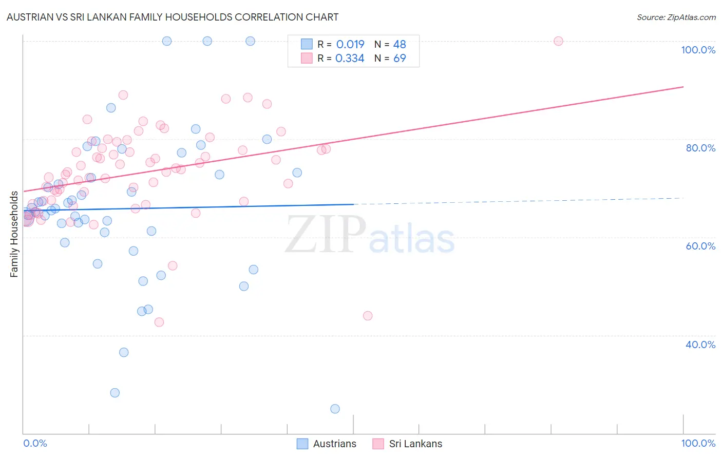 Austrian vs Sri Lankan Family Households
