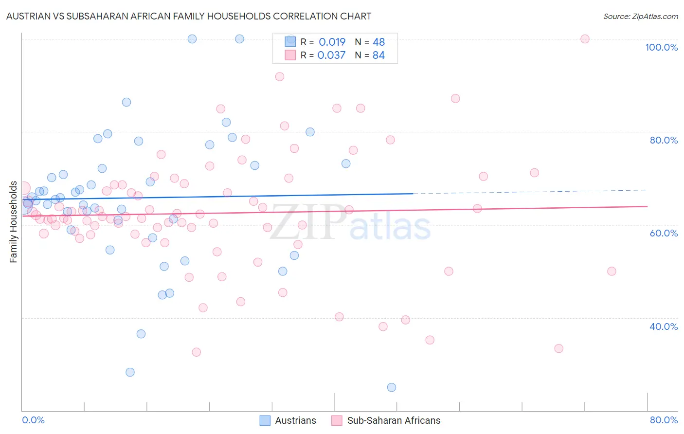 Austrian vs Subsaharan African Family Households