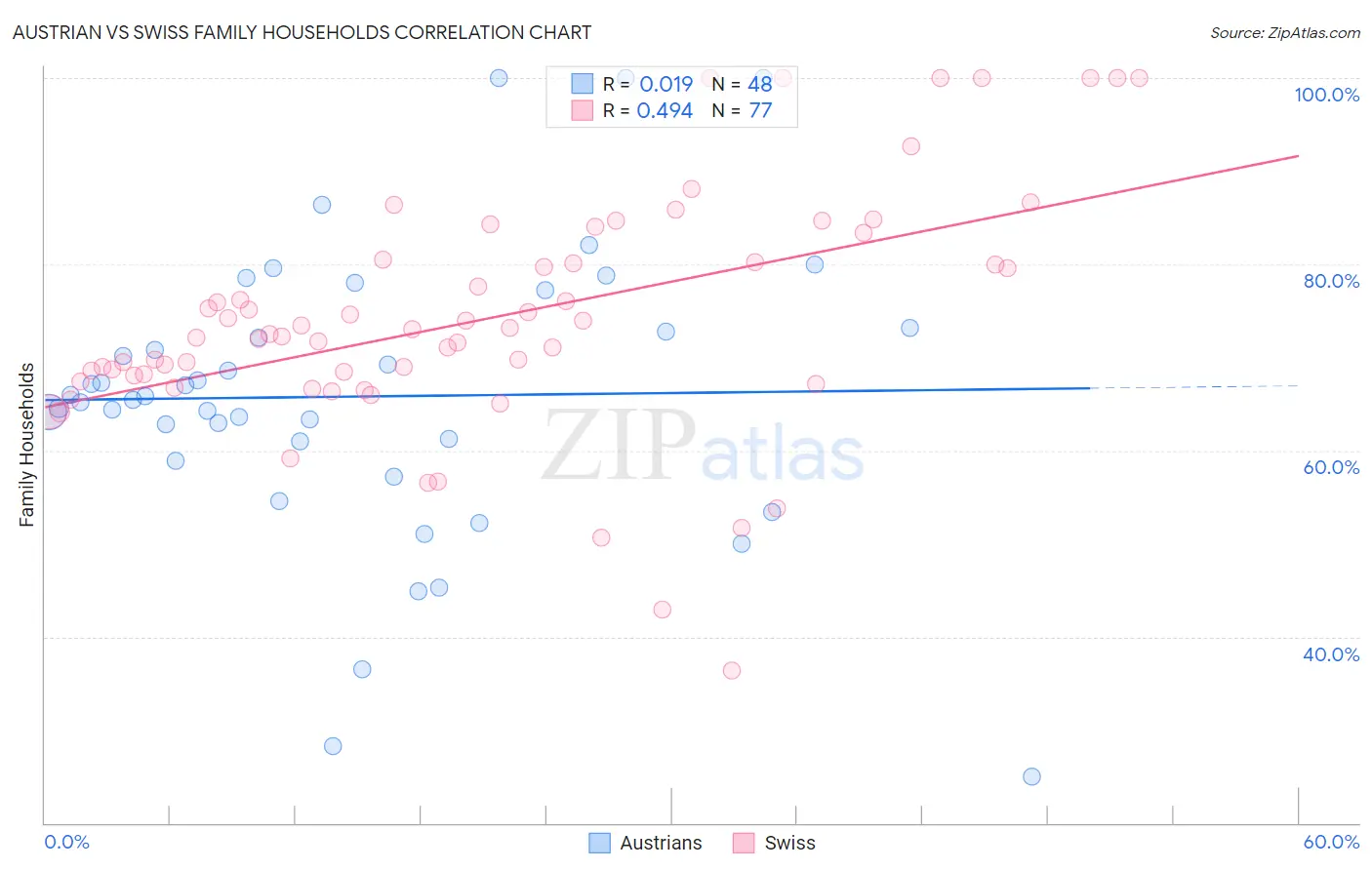 Austrian vs Swiss Family Households