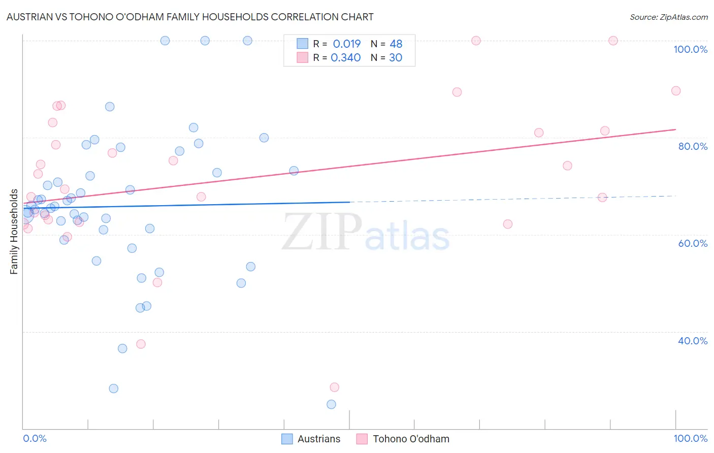 Austrian vs Tohono O'odham Family Households