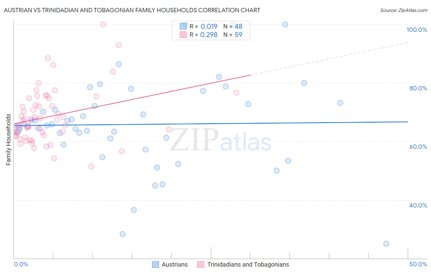 Austrian vs Trinidadian and Tobagonian Family Households