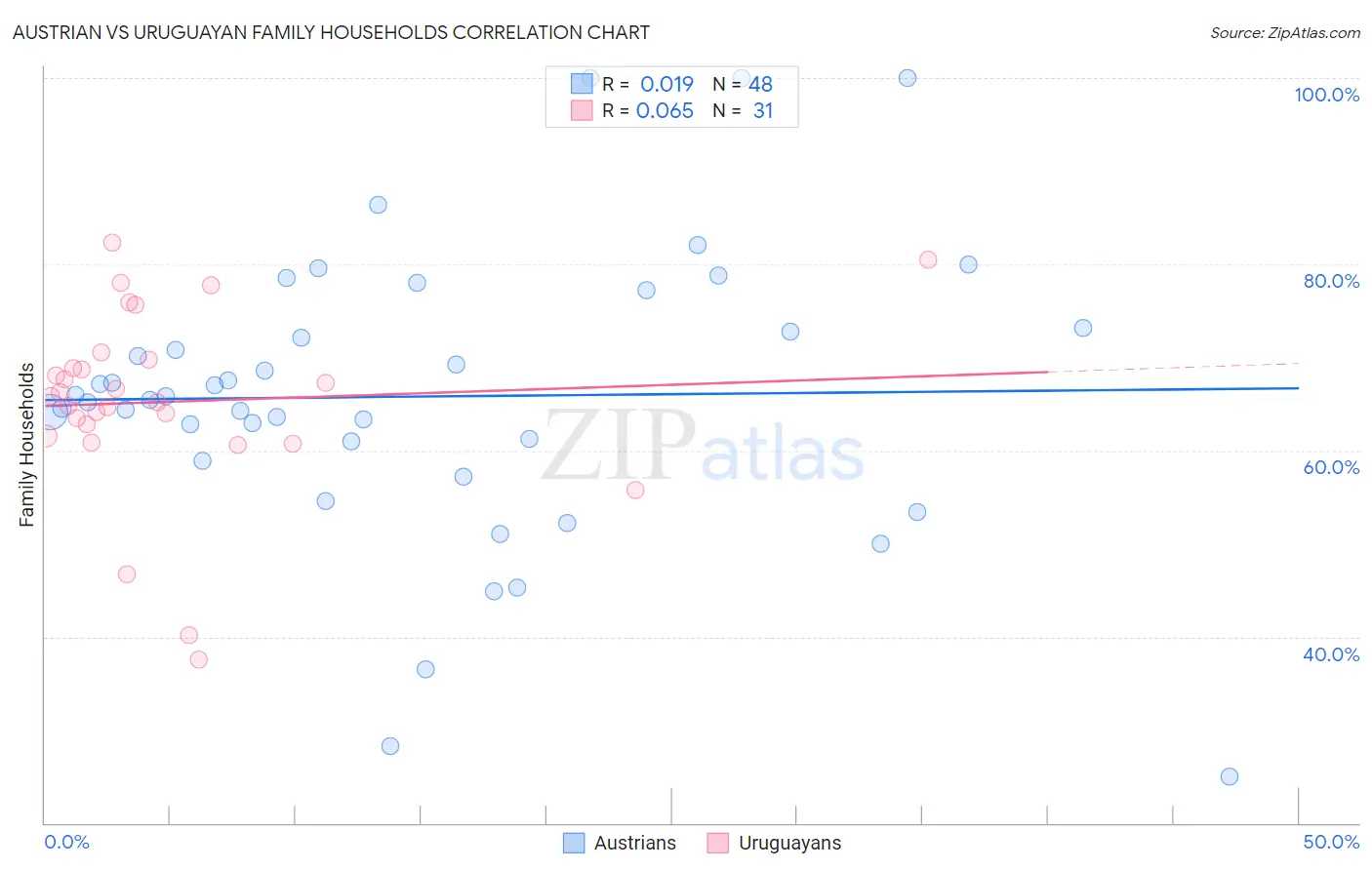 Austrian vs Uruguayan Family Households