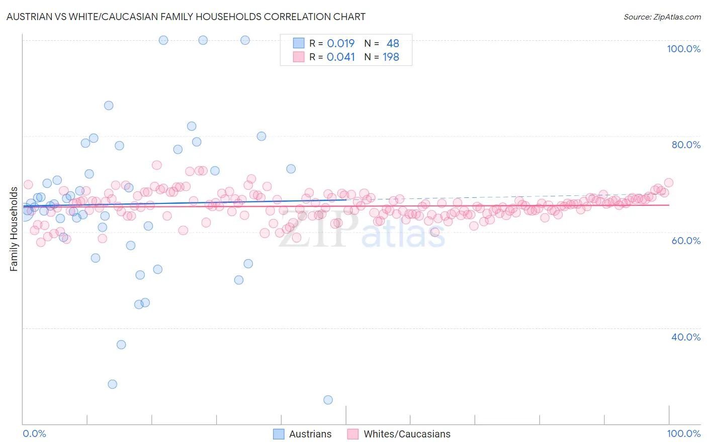Austrian vs White/Caucasian Family Households