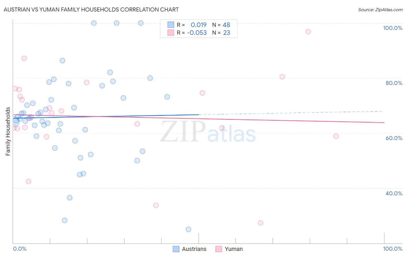 Austrian vs Yuman Family Households