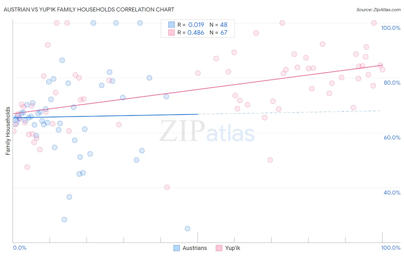 Austrian vs Yup'ik Family Households