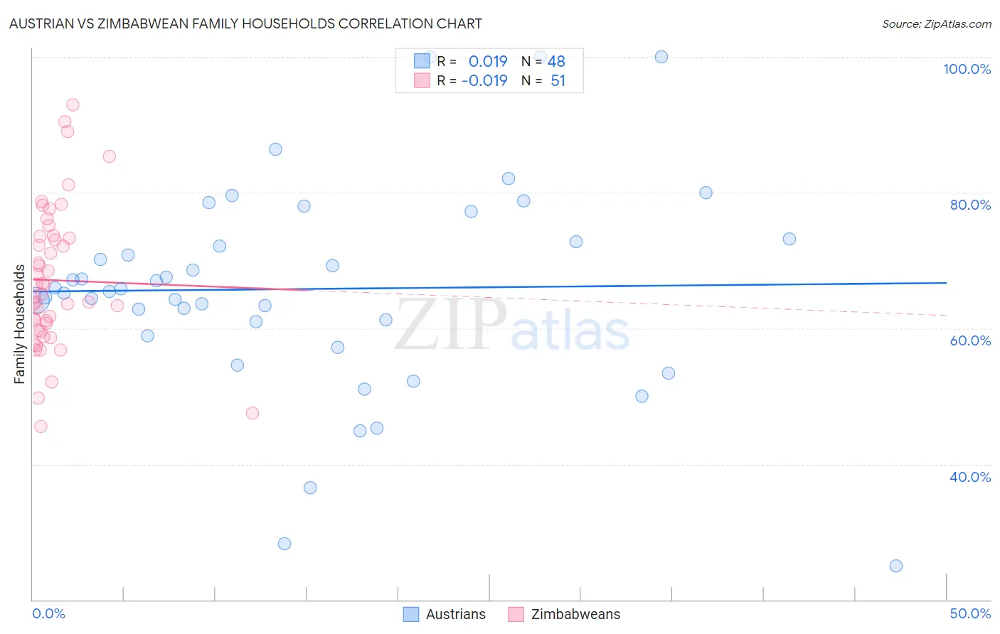 Austrian vs Zimbabwean Family Households