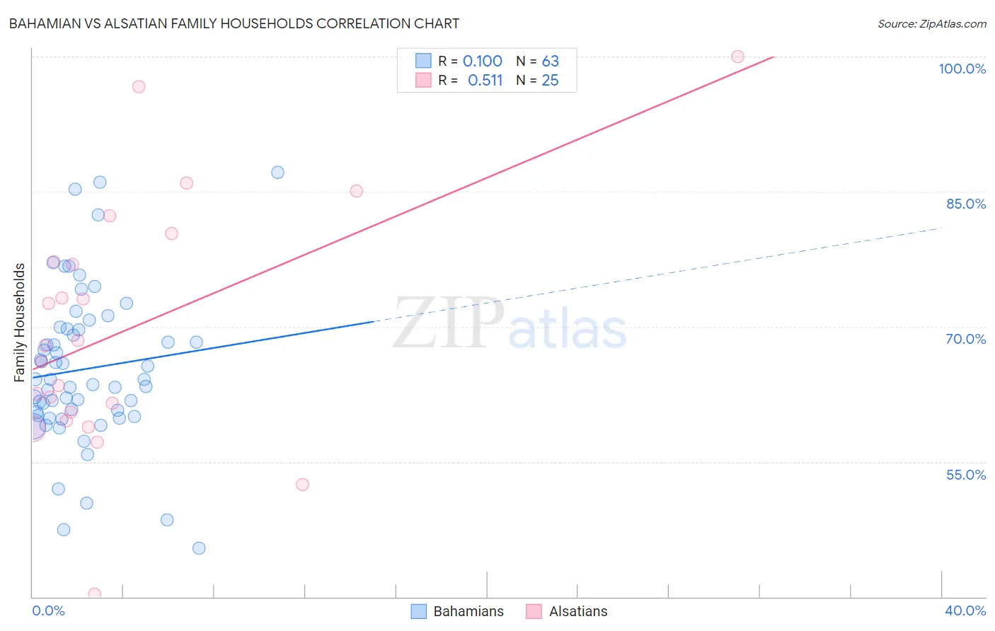 Bahamian vs Alsatian Family Households
