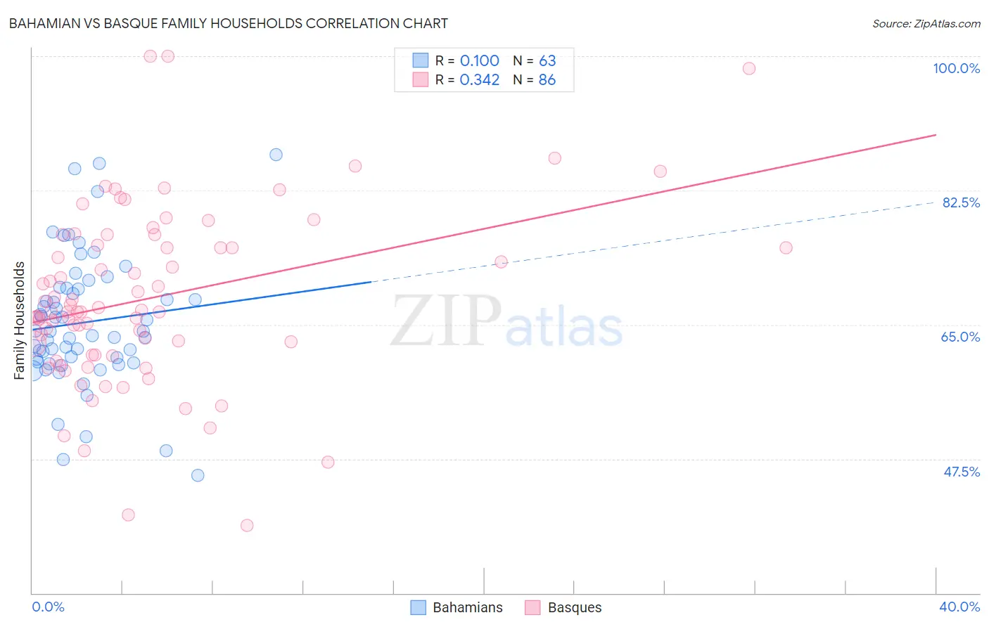 Bahamian vs Basque Family Households