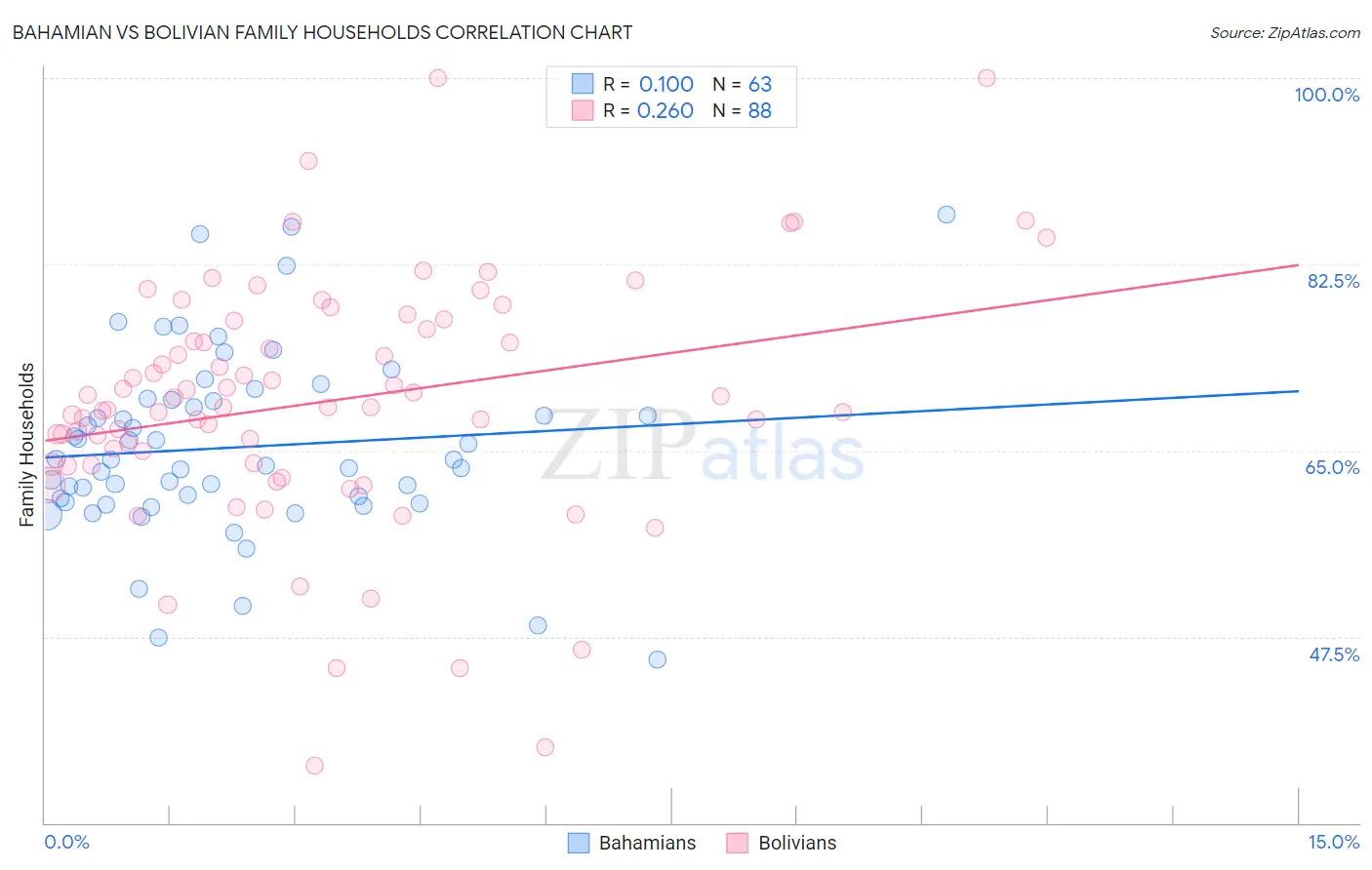 Bahamian vs Bolivian Family Households