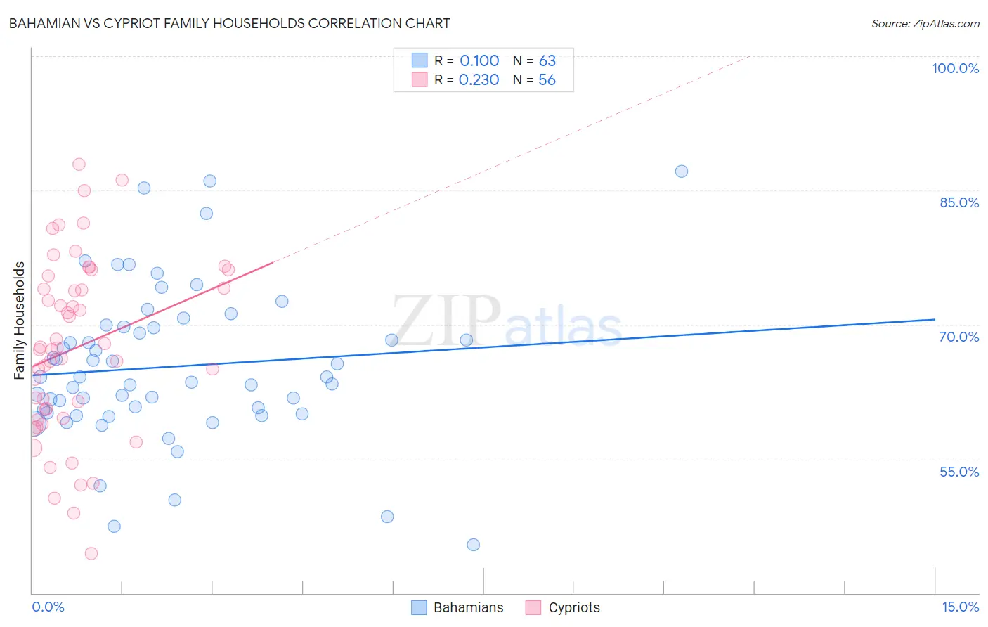 Bahamian vs Cypriot Family Households