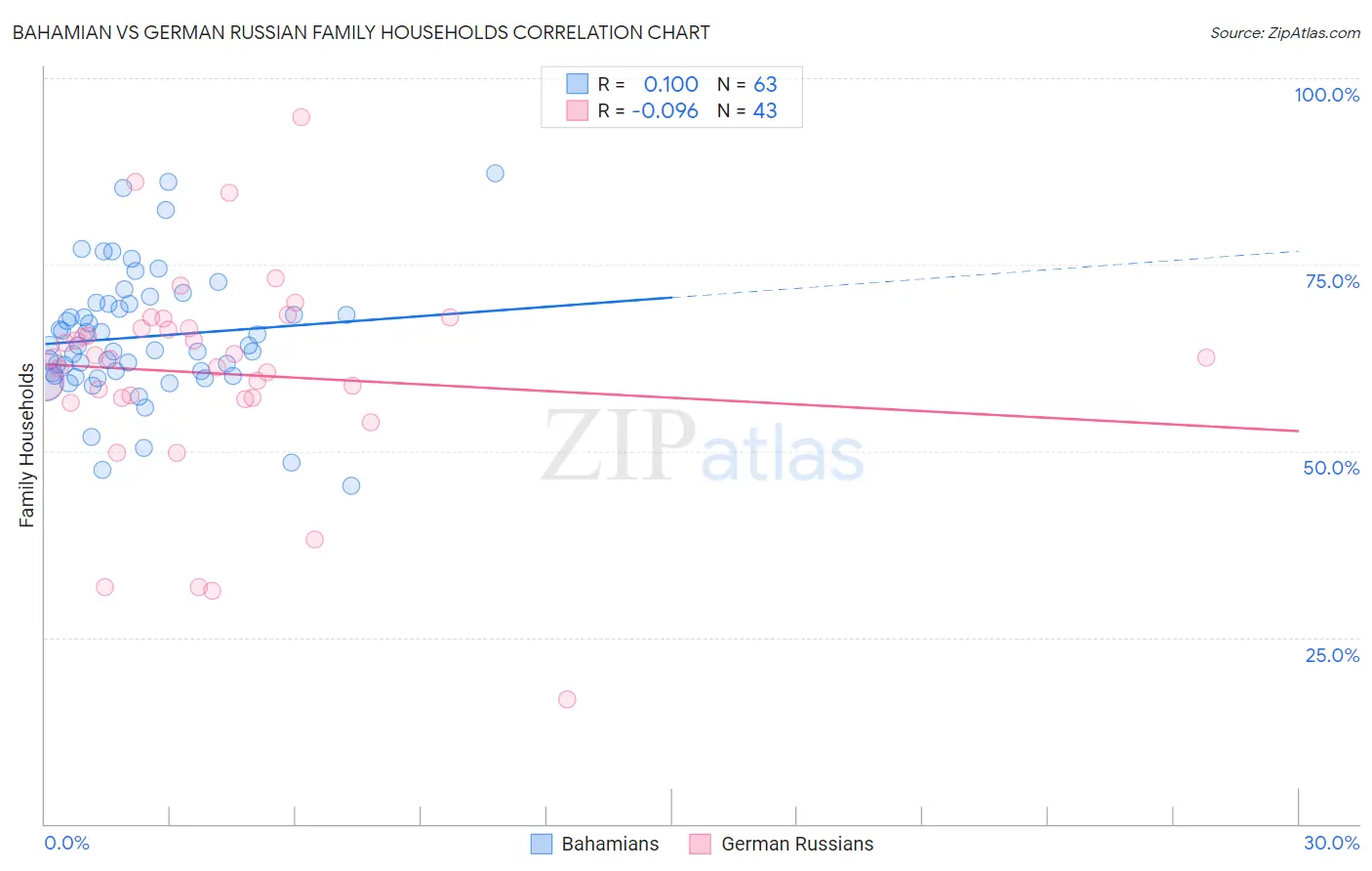 Bahamian vs German Russian Family Households