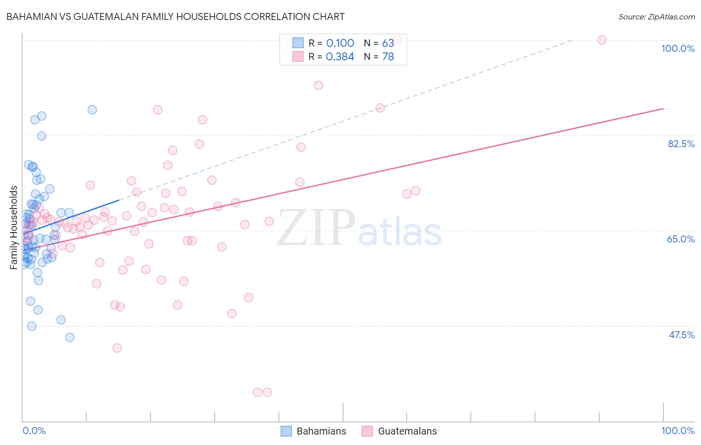 Bahamian vs Guatemalan Family Households