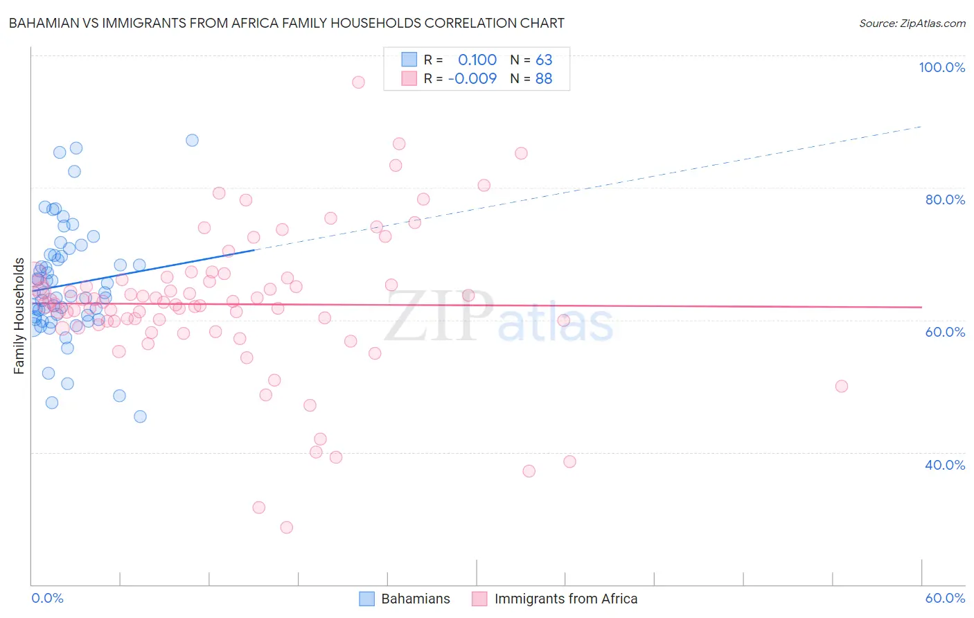Bahamian vs Immigrants from Africa Family Households