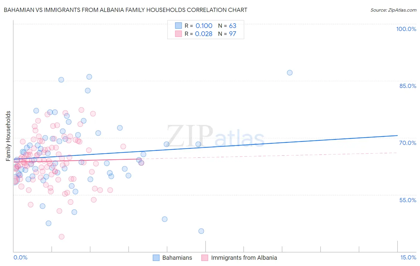 Bahamian vs Immigrants from Albania Family Households