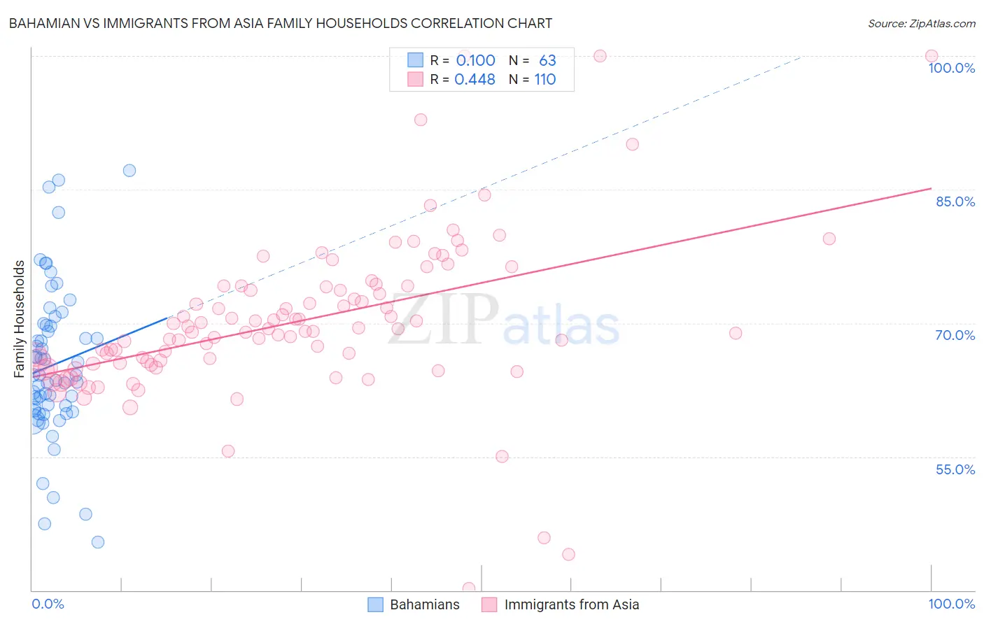 Bahamian vs Immigrants from Asia Family Households