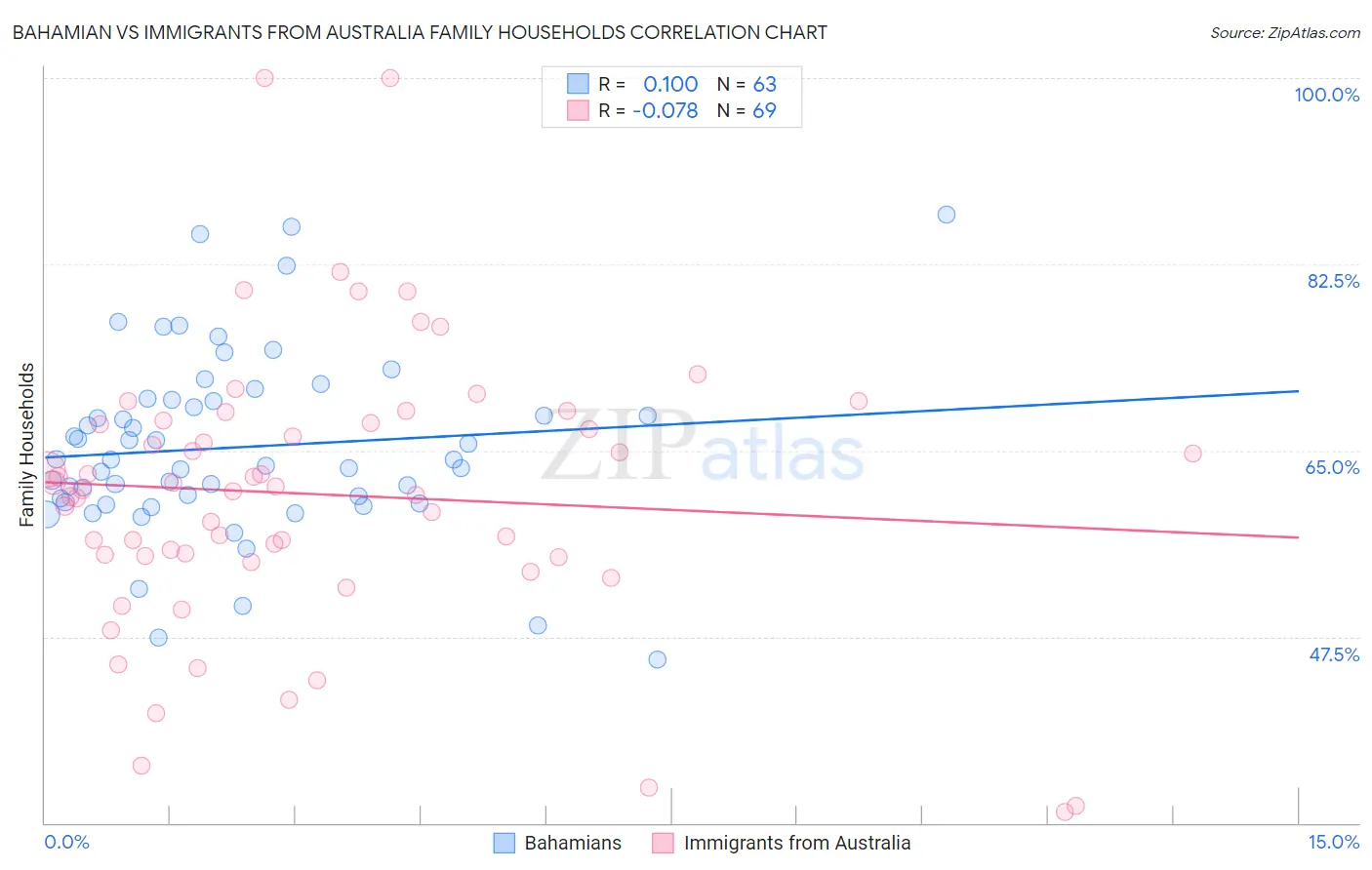 Bahamian vs Immigrants from Australia Family Households