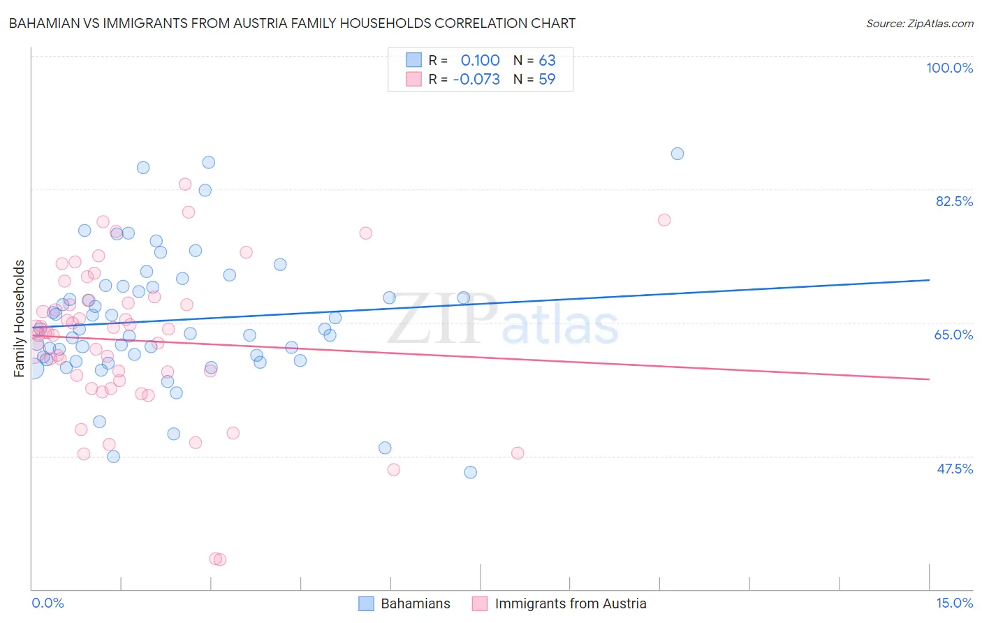 Bahamian vs Immigrants from Austria Family Households