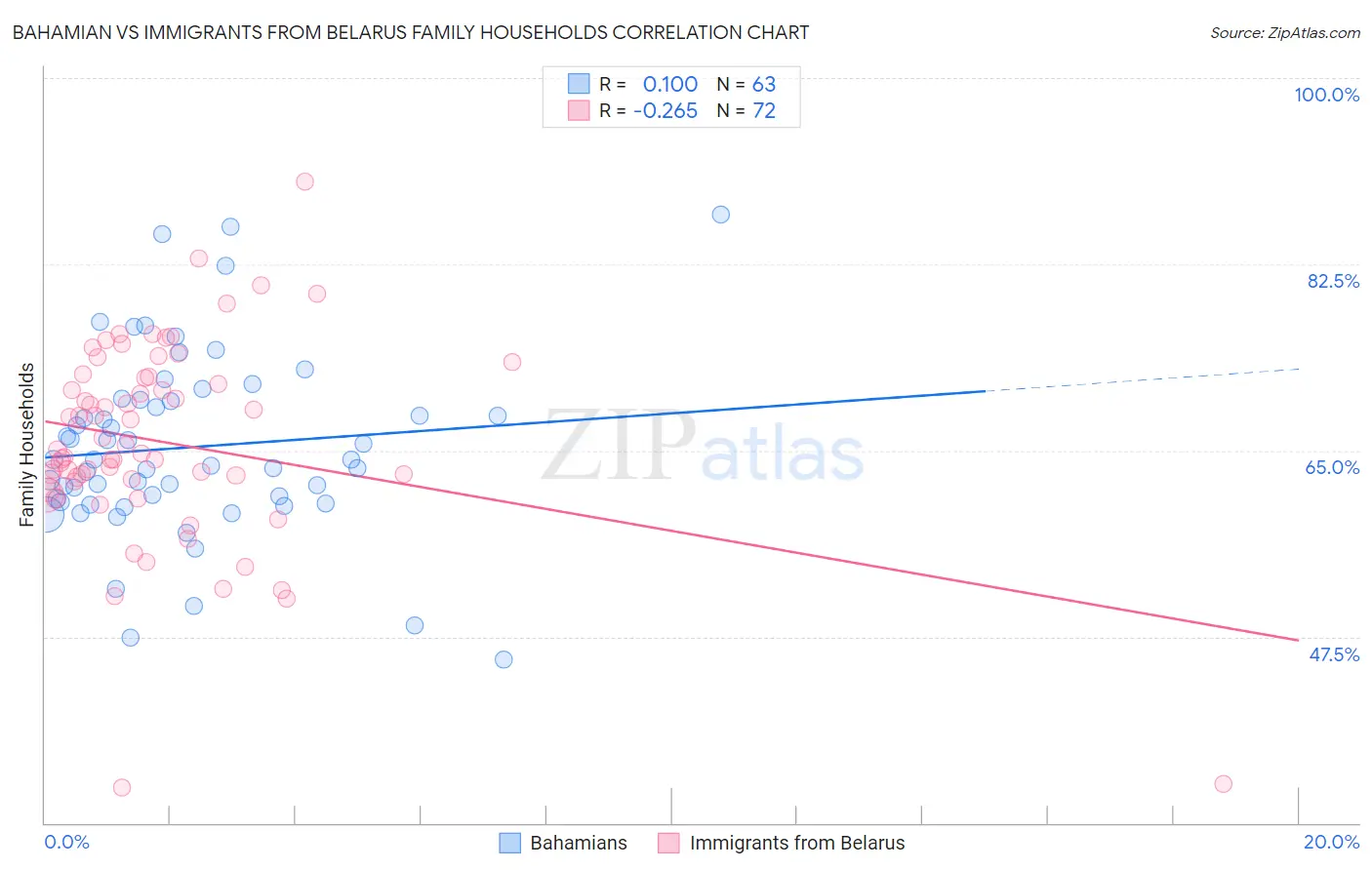 Bahamian vs Immigrants from Belarus Family Households