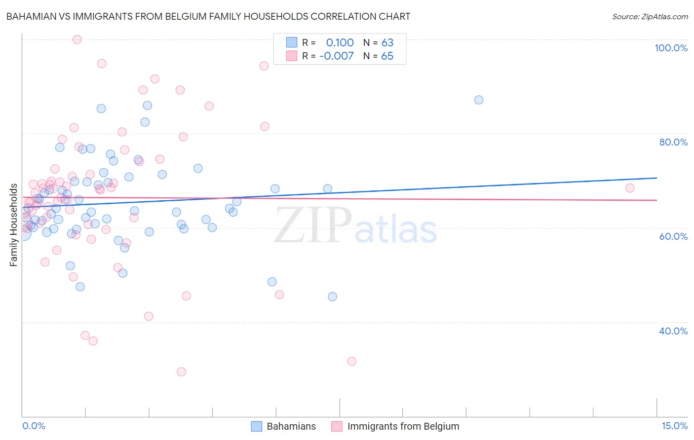 Bahamian vs Immigrants from Belgium Family Households