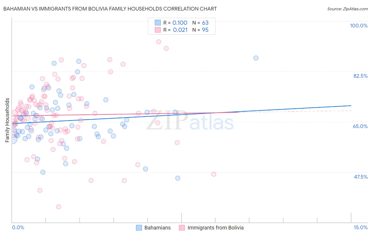 Bahamian vs Immigrants from Bolivia Family Households