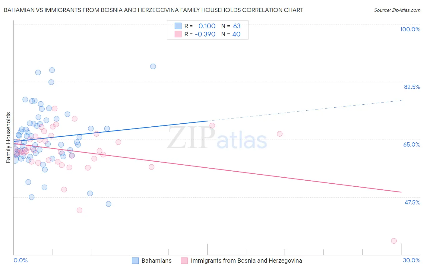 Bahamian vs Immigrants from Bosnia and Herzegovina Family Households