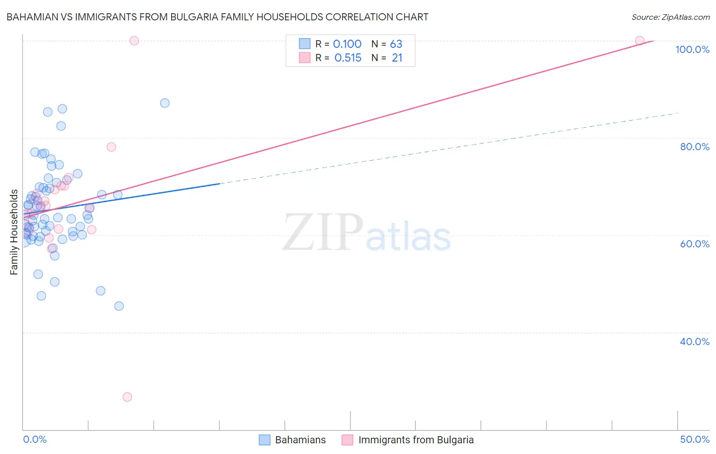 Bahamian vs Immigrants from Bulgaria Family Households