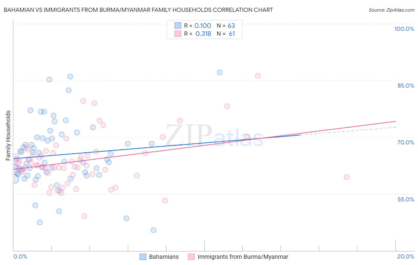 Bahamian vs Immigrants from Burma/Myanmar Family Households