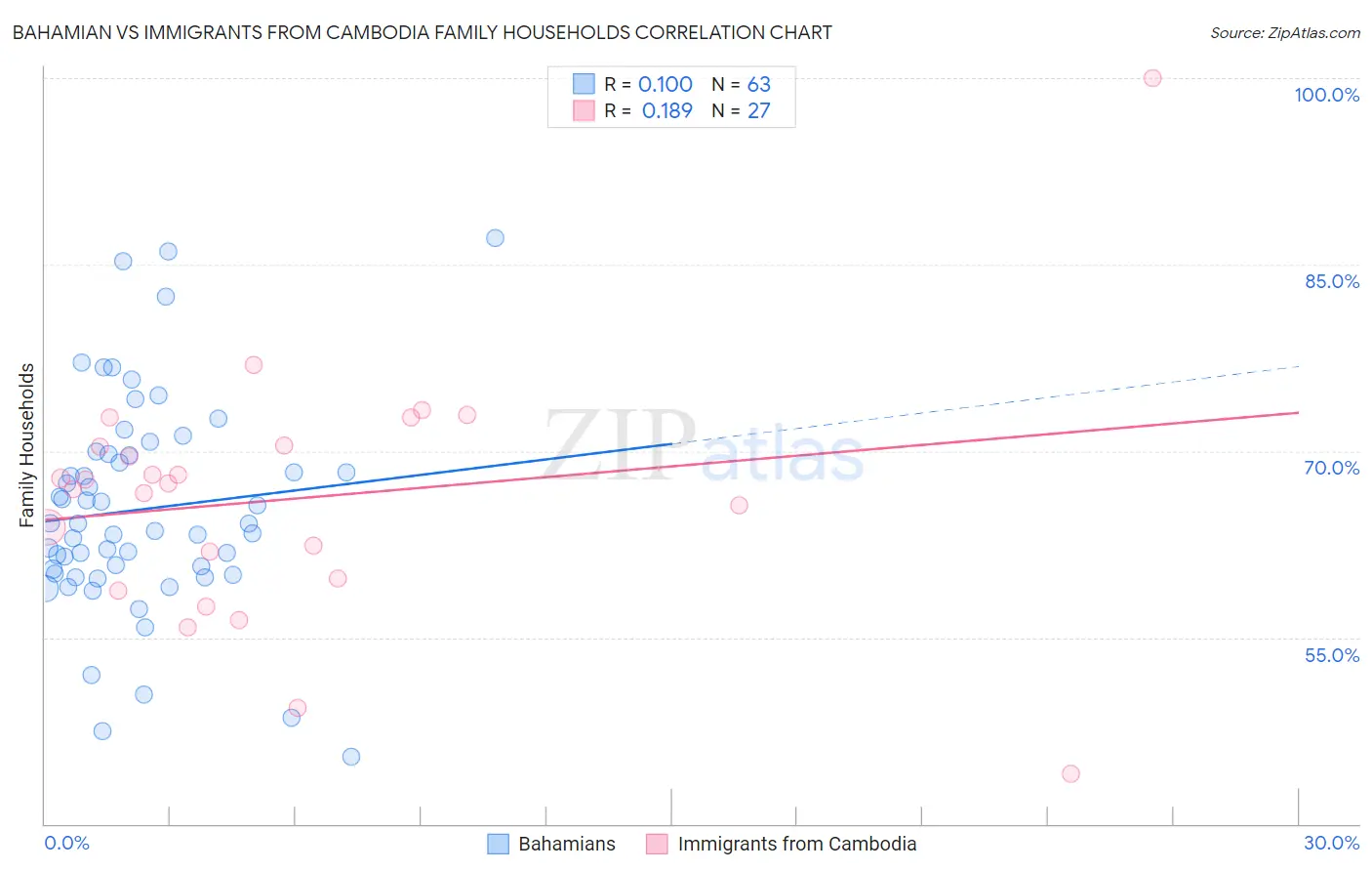 Bahamian vs Immigrants from Cambodia Family Households