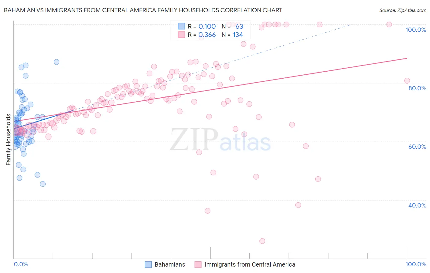 Bahamian vs Immigrants from Central America Family Households