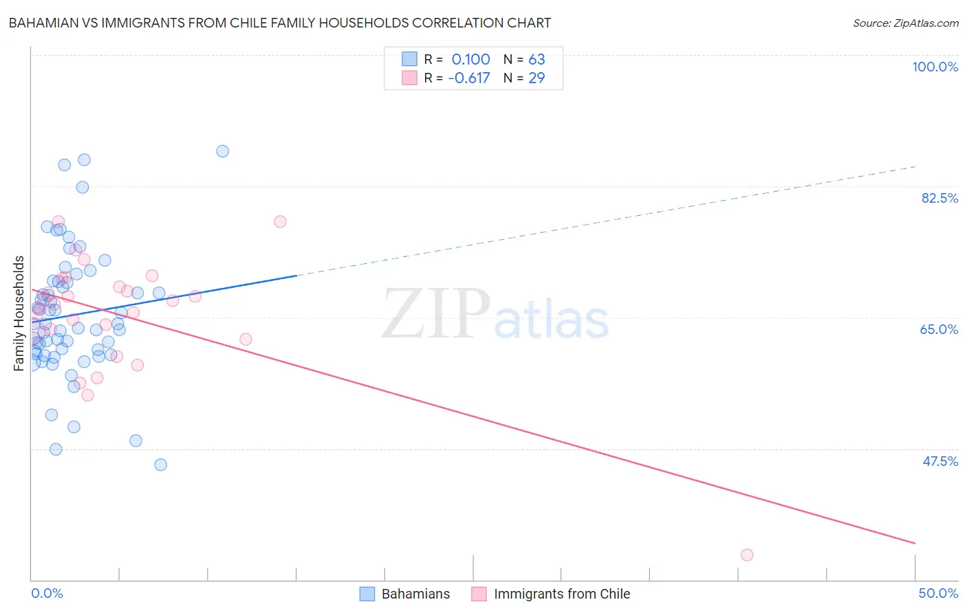 Bahamian vs Immigrants from Chile Family Households