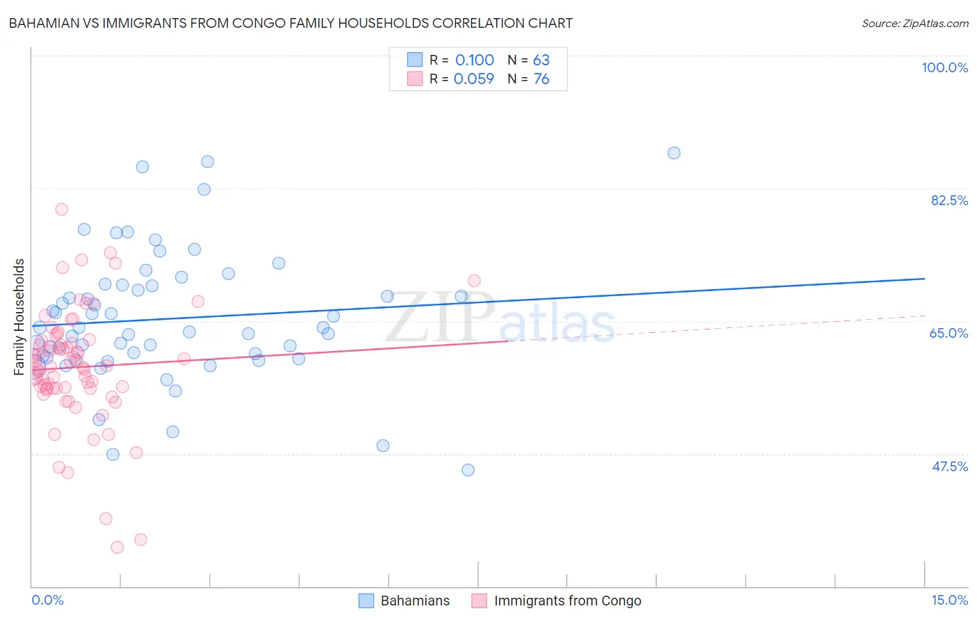 Bahamian vs Immigrants from Congo Family Households