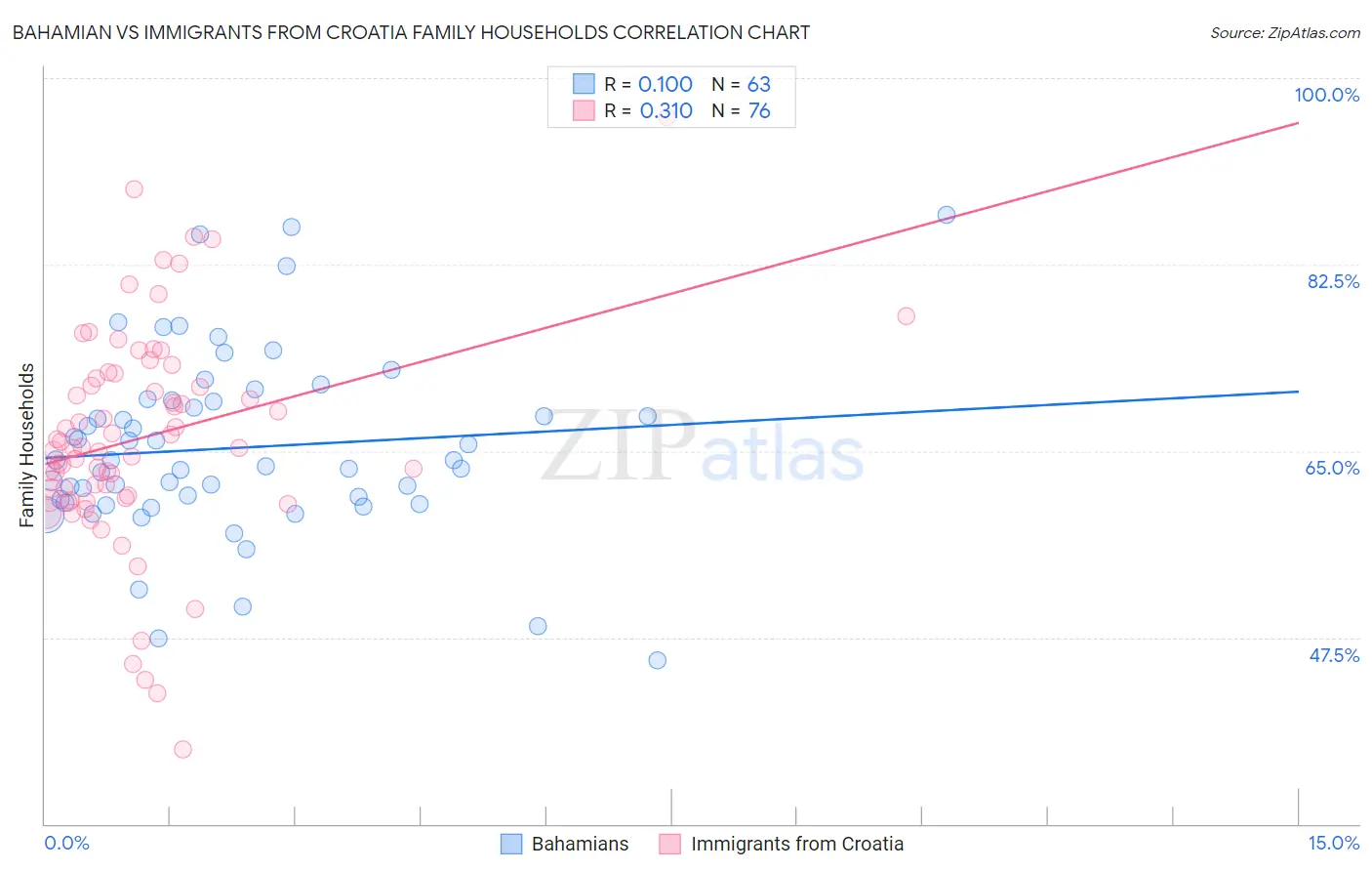 Bahamian vs Immigrants from Croatia Family Households