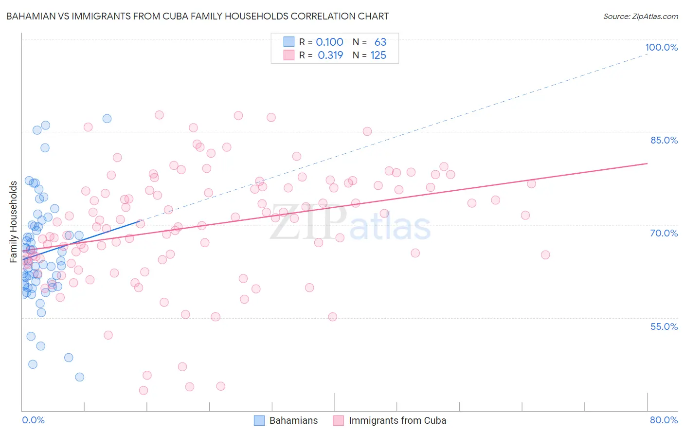 Bahamian vs Immigrants from Cuba Family Households